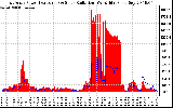 Solar PV/Inverter Performance East Array Power Output & Solar Radiation