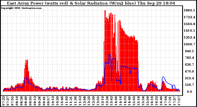 Solar PV/Inverter Performance East Array Power Output & Solar Radiation