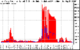 Solar PV/Inverter Performance East Array Power Output & Effective Solar Radiation