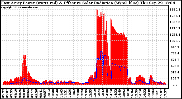 Solar PV/Inverter Performance East Array Power Output & Effective Solar Radiation