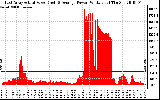 Solar PV/Inverter Performance East Array Actual & Average Power Output