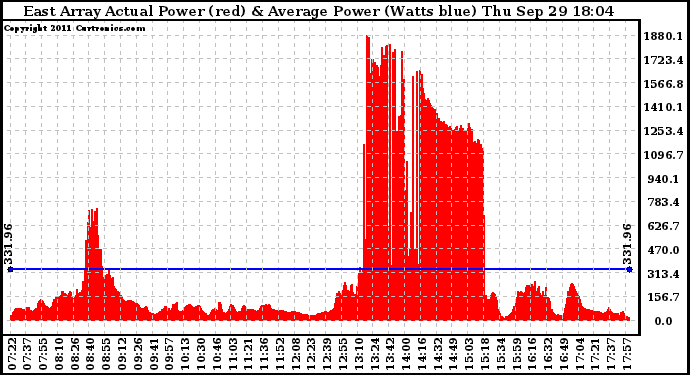 Solar PV/Inverter Performance East Array Actual & Average Power Output