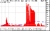 Solar PV/Inverter Performance East Array Actual & Running Average Power Output