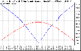 Solar PV/Inverter Performance Sun Altitude Angle & Azimuth Angle