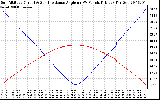 Solar PV/Inverter Performance Sun Altitude Angle & Sun Incidence Angle on PV Panels