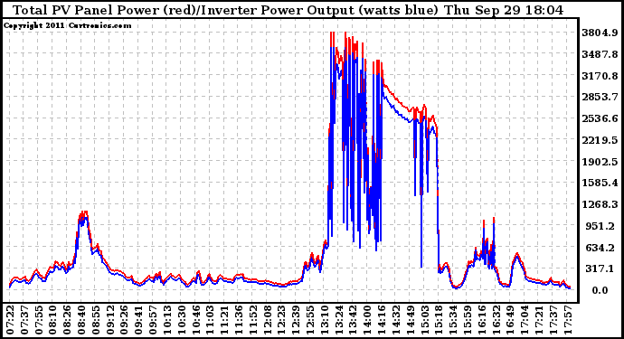 Solar PV/Inverter Performance PV Panel Power Output & Inverter Power Output