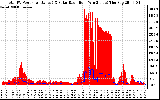 Solar PV/Inverter Performance Total PV Panel Power Output & Solar Radiation