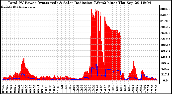 Solar PV/Inverter Performance Total PV Panel Power Output & Solar Radiation