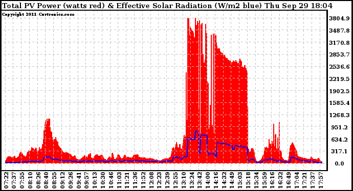 Solar PV/Inverter Performance Total PV Panel Power Output & Effective Solar Radiation