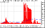 Solar PV/Inverter Performance Total PV Panel & Running Average Power Output