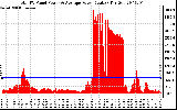 Solar PV/Inverter Performance Total PV Panel Power Output