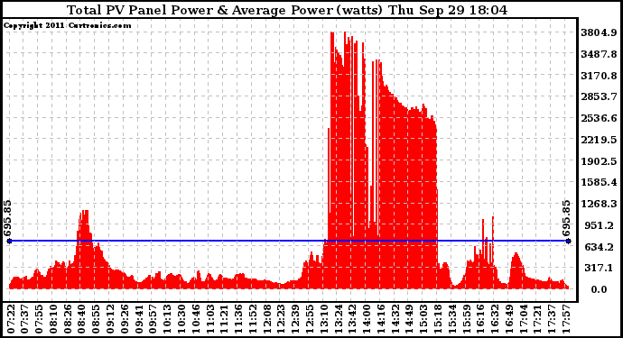 Solar PV/Inverter Performance Total PV Panel Power Output