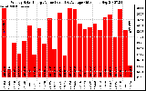 Solar PV/Inverter Performance Weekly Solar Energy Production Value