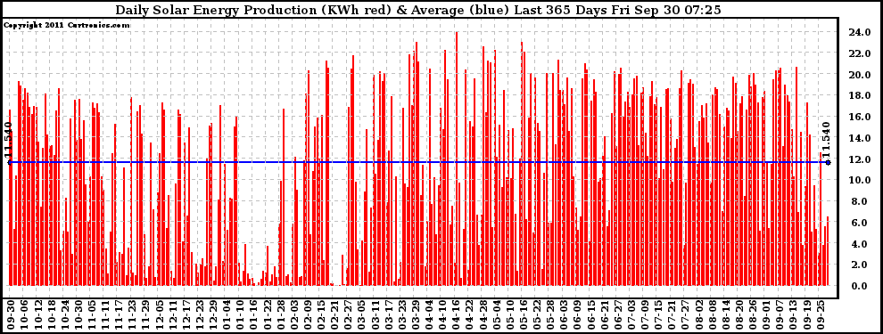 Solar PV/Inverter Performance Daily Solar Energy Production Last 365 Days