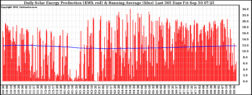 Solar PV/Inverter Performance Daily Solar Energy Production Running Average Last 365 Days