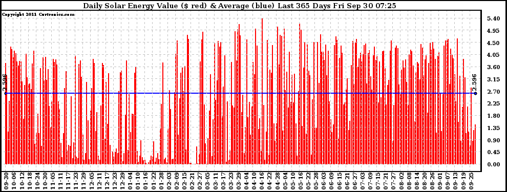 Solar PV/Inverter Performance Daily Solar Energy Production Value Last 365 Days