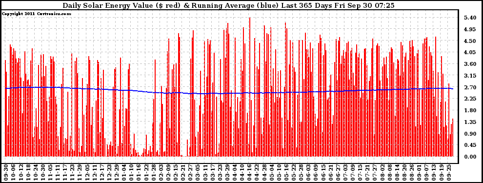 Solar PV/Inverter Performance Daily Solar Energy Production Value Running Average Last 365 Days