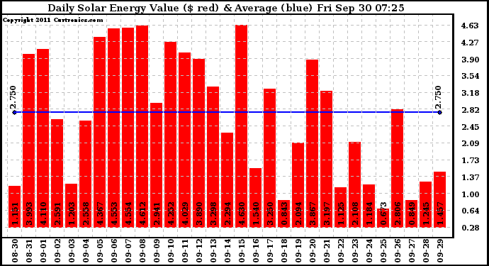 Solar PV/Inverter Performance Daily Solar Energy Production Value