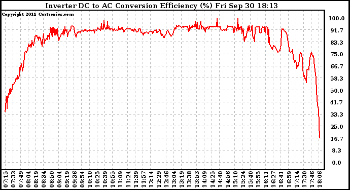 Solar PV/Inverter Performance Inverter DC to AC Conversion Efficiency