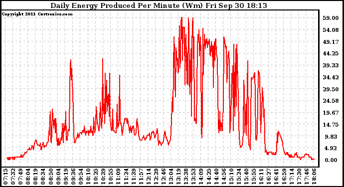 Solar PV/Inverter Performance Daily Energy Production Per Minute