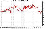 Solar PV/Inverter Performance Grid Voltage