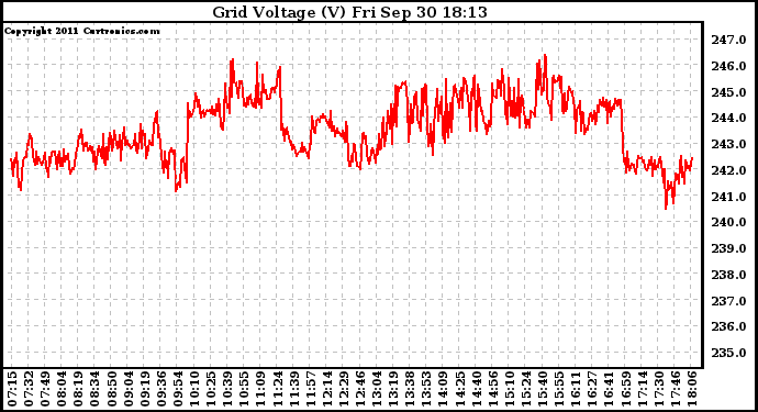 Solar PV/Inverter Performance Grid Voltage