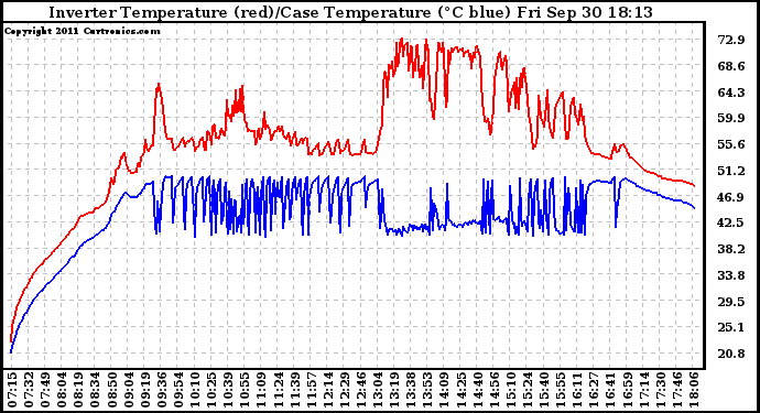 Solar PV/Inverter Performance Inverter Operating Temperature