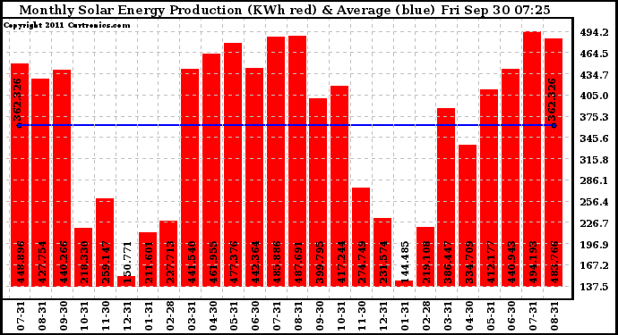 Solar PV/Inverter Performance Monthly Solar Energy Production