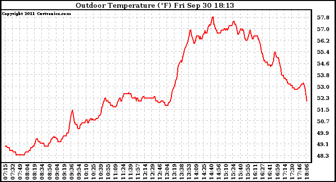 Solar PV/Inverter Performance Outdoor Temperature