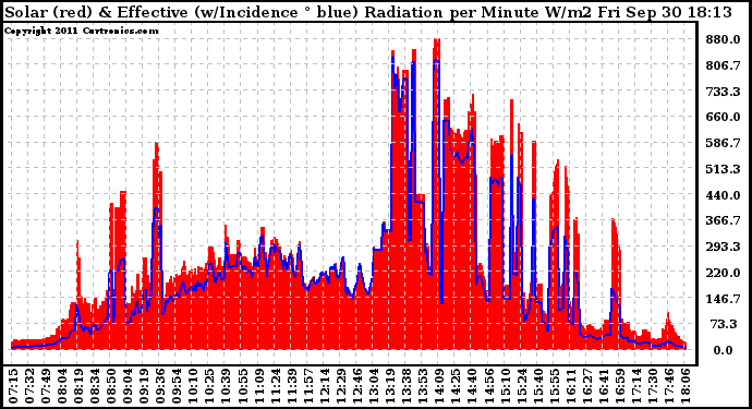 Solar PV/Inverter Performance Solar Radiation & Effective Solar Radiation per Minute