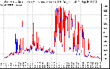 Solar PV/Inverter Performance Photovoltaic Panel Current Output