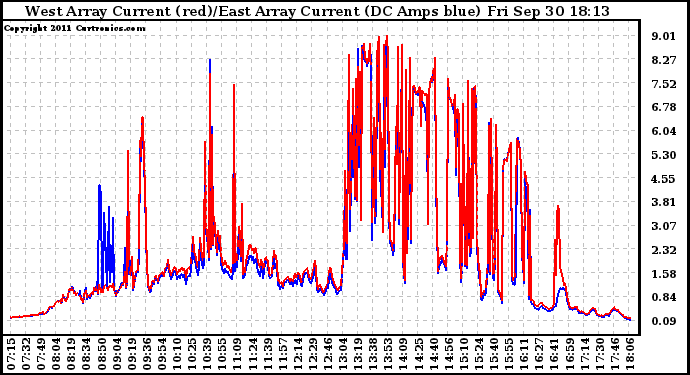 Solar PV/Inverter Performance Photovoltaic Panel Current Output