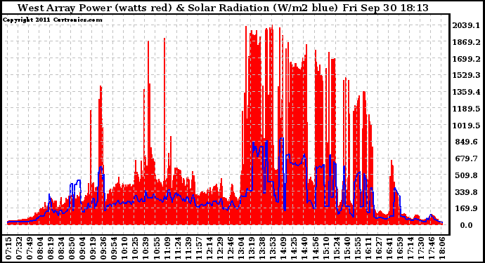 Solar PV/Inverter Performance West Array Power Output & Solar Radiation