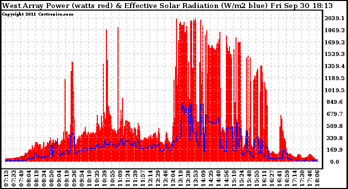 Solar PV/Inverter Performance West Array Power Output & Effective Solar Radiation