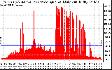 Solar PV/Inverter Performance West Array Actual & Average Power Output