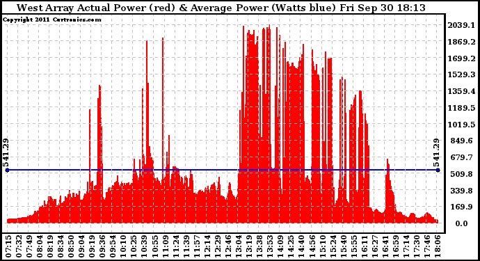 Solar PV/Inverter Performance West Array Actual & Average Power Output