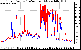 Solar PV/Inverter Performance Photovoltaic Panel Power Output