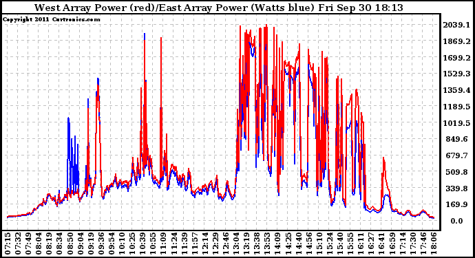 Solar PV/Inverter Performance Photovoltaic Panel Power Output