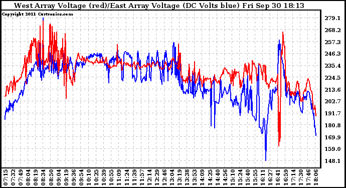 Solar PV/Inverter Performance Photovoltaic Panel Voltage Output