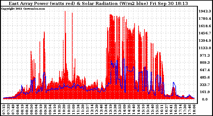 Solar PV/Inverter Performance East Array Power Output & Solar Radiation