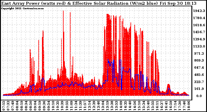 Solar PV/Inverter Performance East Array Power Output & Effective Solar Radiation