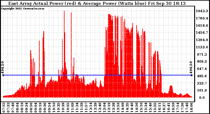 Solar PV/Inverter Performance East Array Actual & Average Power Output