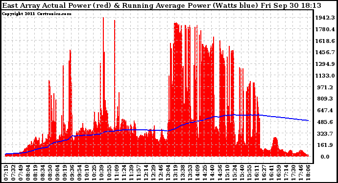 Solar PV/Inverter Performance East Array Actual & Running Average Power Output