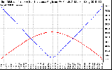 Solar PV/Inverter Performance Sun Altitude Angle & Sun Incidence Angle on PV Panels