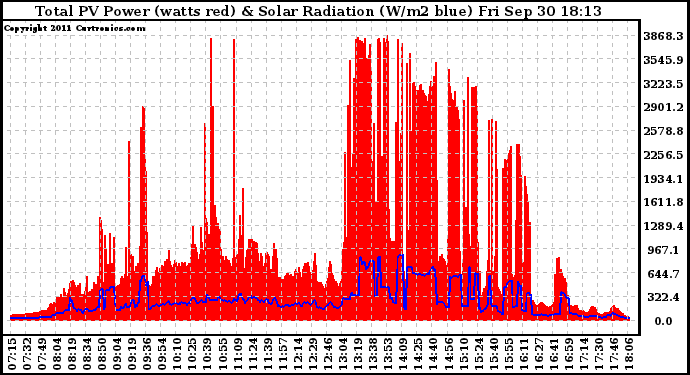 Solar PV/Inverter Performance Total PV Panel Power Output & Solar Radiation