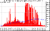 Solar PV/Inverter Performance Total PV Panel & Running Average Power Output