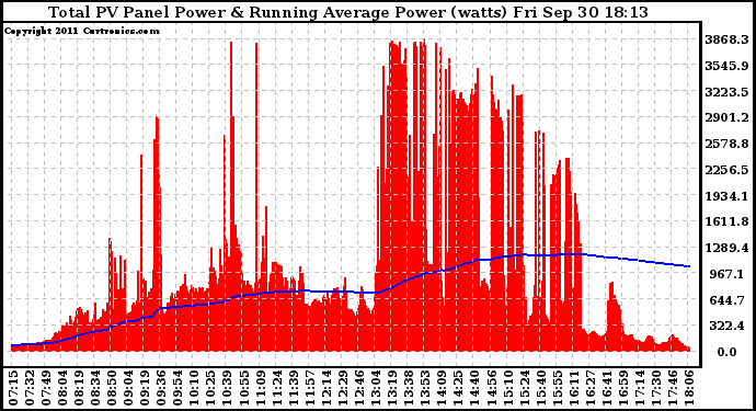 Solar PV/Inverter Performance Total PV Panel & Running Average Power Output