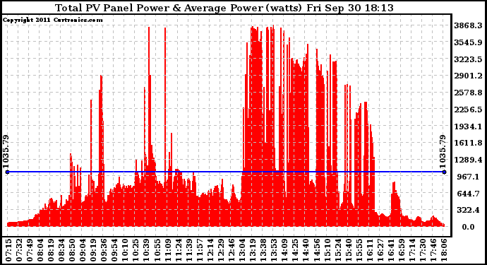 Solar PV/Inverter Performance Total PV Panel Power Output