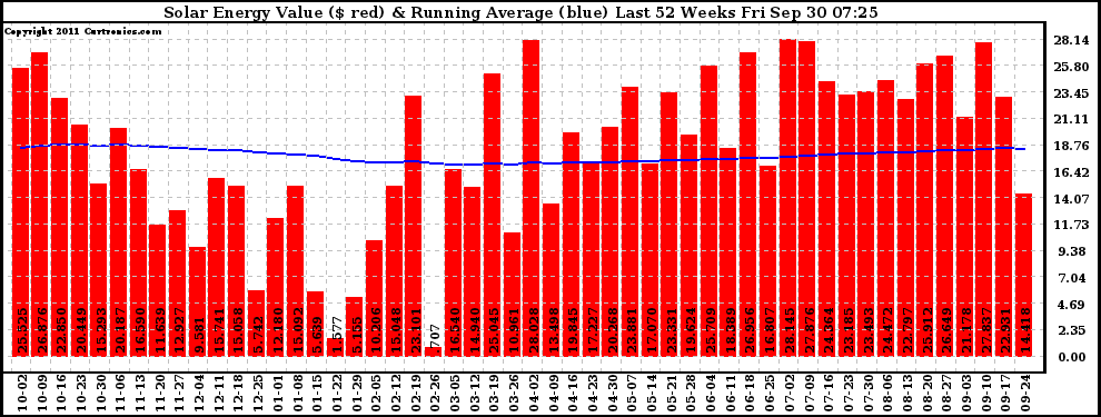 Solar PV/Inverter Performance Weekly Solar Energy Production Value Running Average Last 52 Weeks