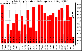 Milwaukee Solar Powered Home WeeklyProductionValue